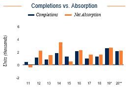 San Bernardino Completions vs. Absorption